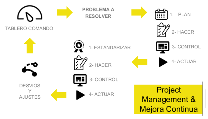 Consultoría - Project Management & Mejora Continua